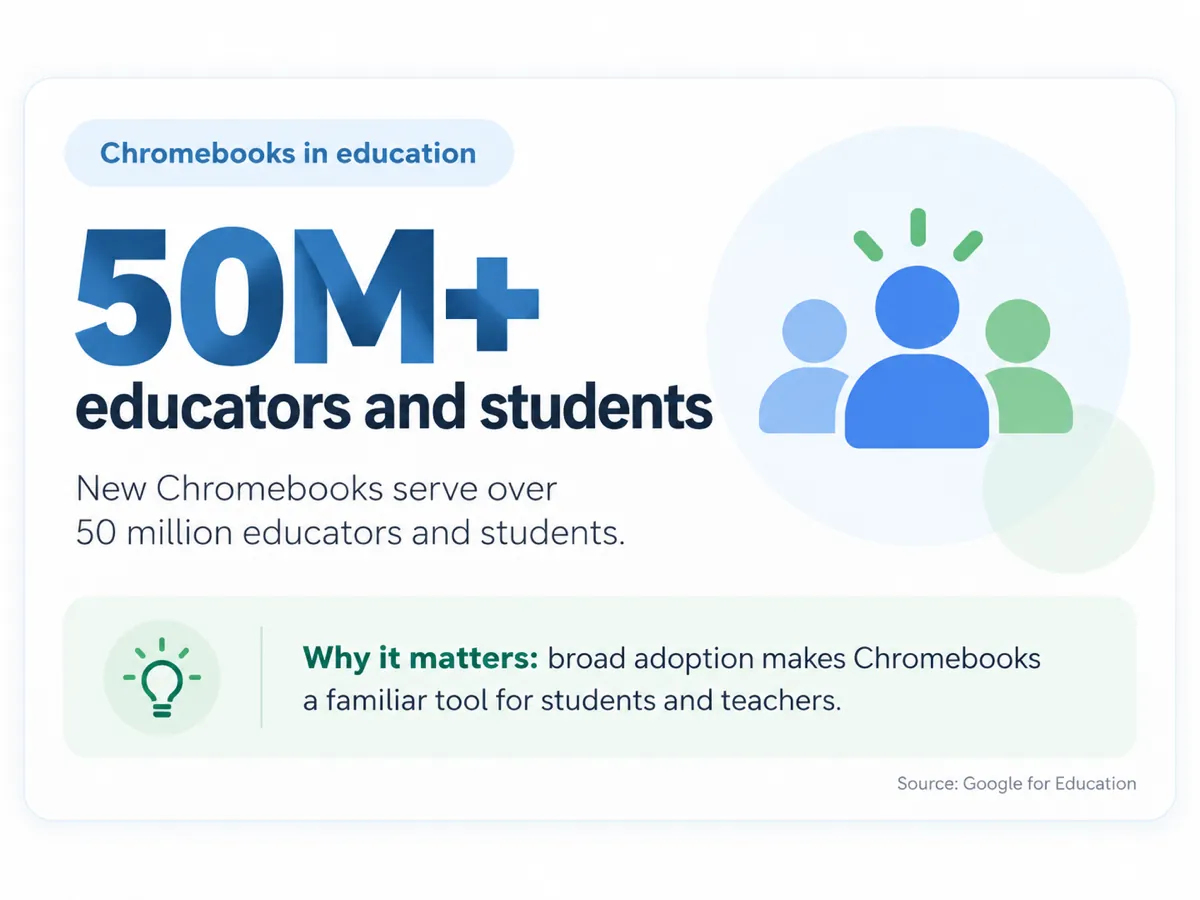 Infographic: new Chromebooks serve over 50 million educators and students, per Google for Education