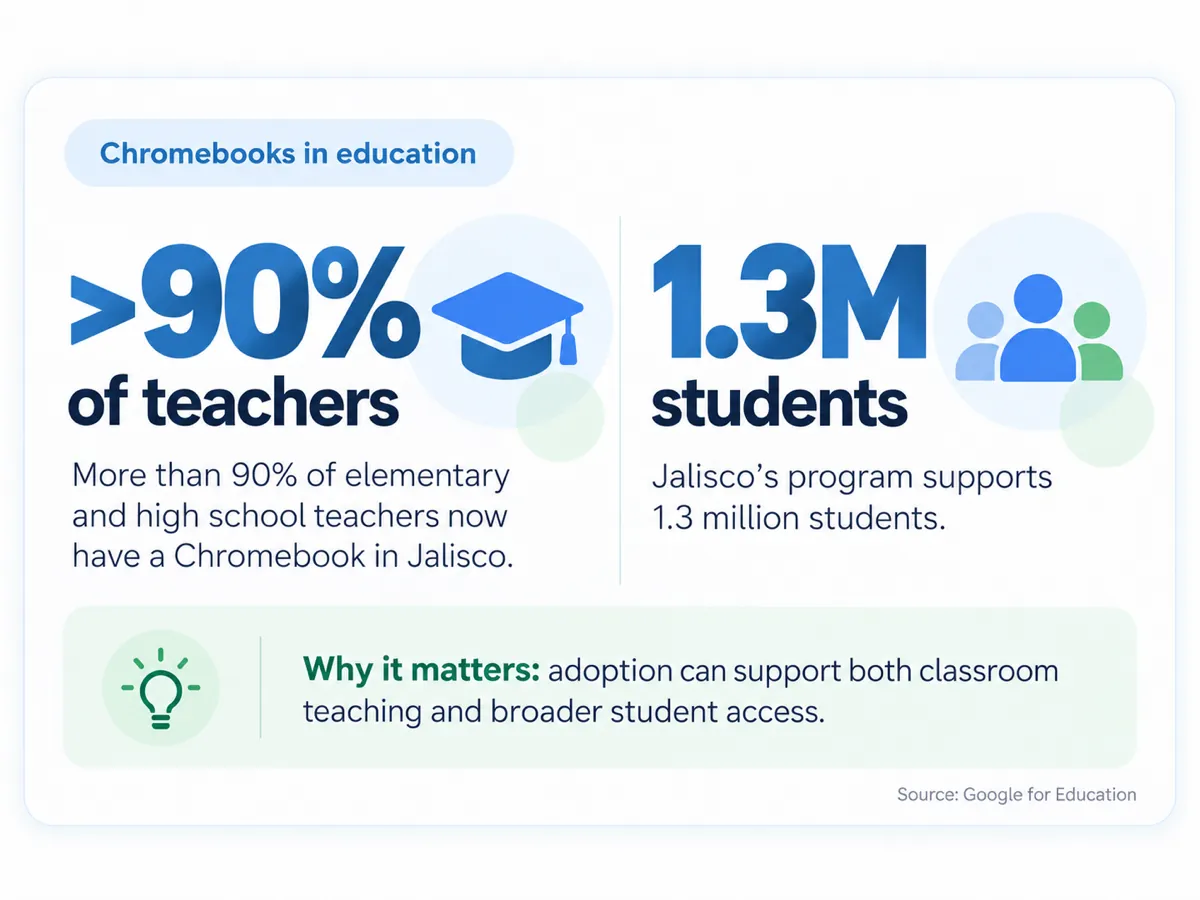 Infographic: more than 90% of elementary and high school teachers in Jalisco have a Chromebook, and the program supports 1.3 million students